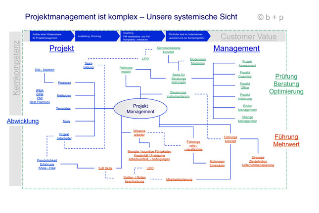 Wissen